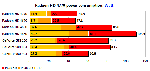 Обзор видеокарты ATI Radeon HD 4770